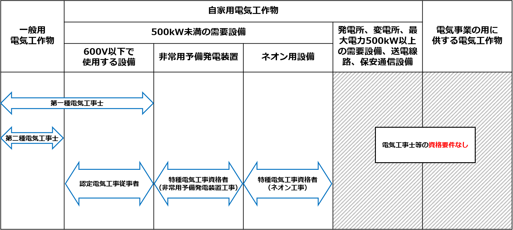 特種電気工事の資格