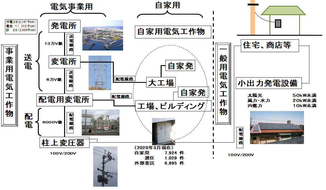 電気工作物