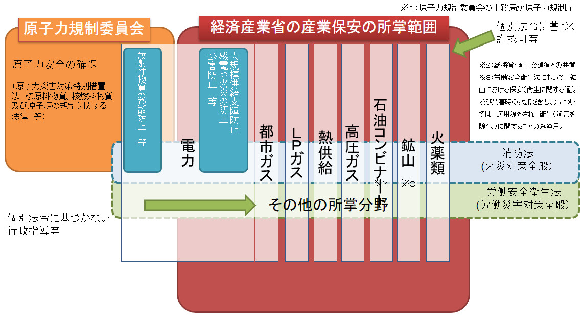 産業保安の関係法令