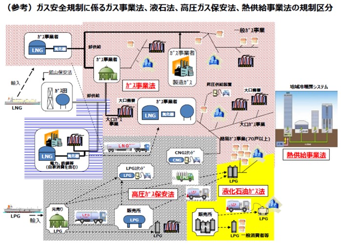 規制区分