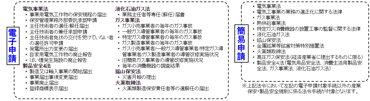 電子申請簡易申請