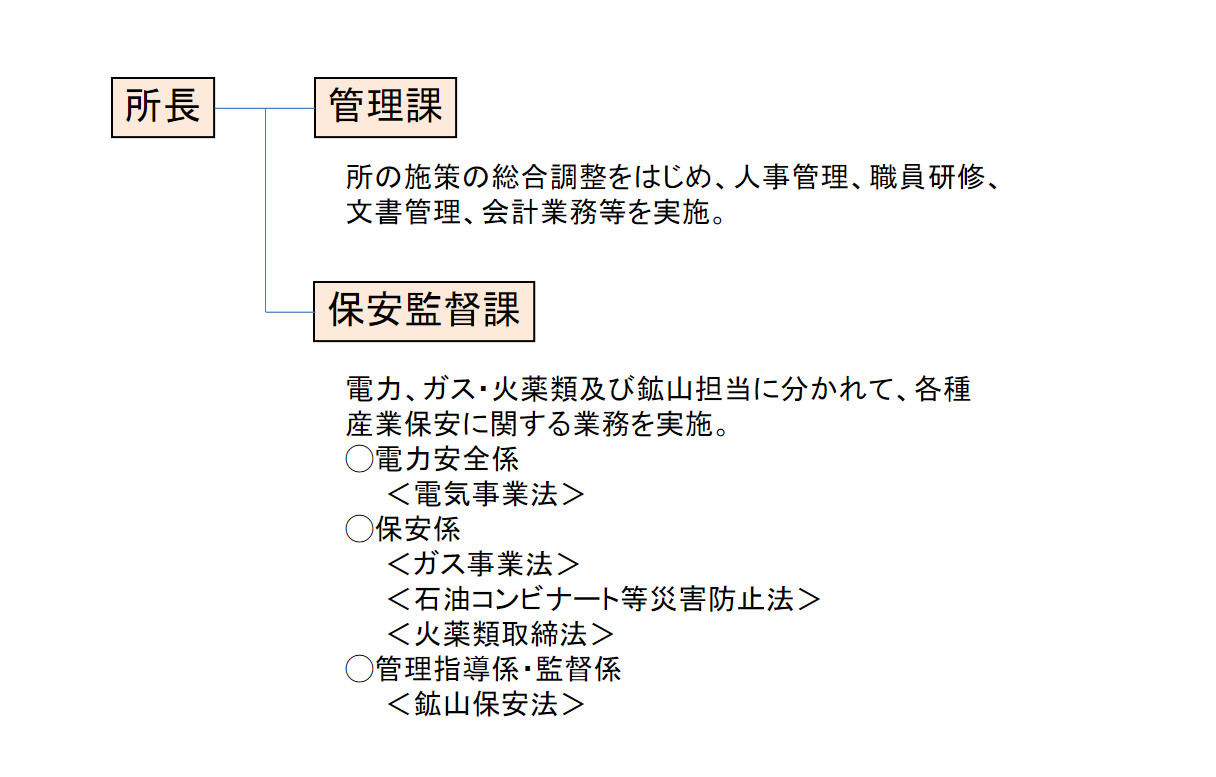 那覇産業保安監督事務所組織