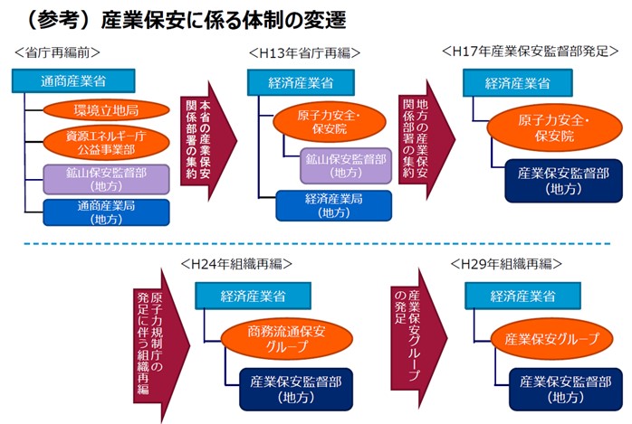産業保安に関わる体制